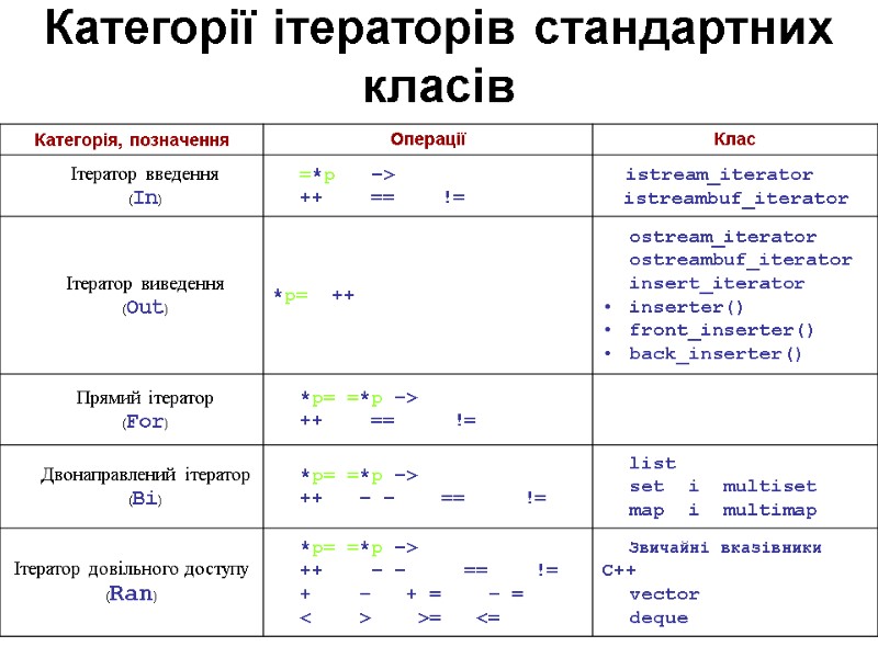 Категорії ітераторів стандартних класів